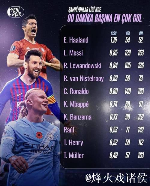 欧冠每90分钟进球榜发布:哈兰德效率远超C罗 C 欧冠每90分钟进球榜发布:哈兰德效率远超C罗 C